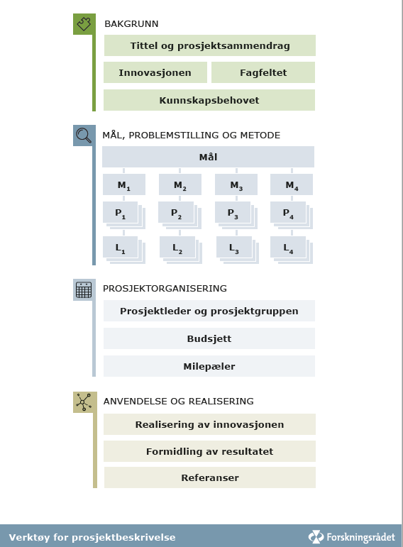 Prosjektverksted Tar utgangspunkt i innovasjonsprosjektet Hvordan strukturere og utforme gode forskningsprosjekt? Hva er godt formulerte målsettinger?