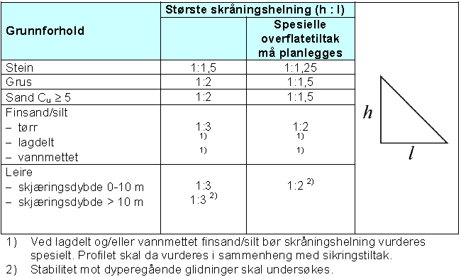 Prosjekt: 5123694 - Eidsvåg kvikkleireutredning Side 00-3 01 GENERELL INNLEDENDE TEKSTER I kvikleireområder kan et lite, lokalt grunnbrudd føre til at det utløses store skred som brer seg ut fra det