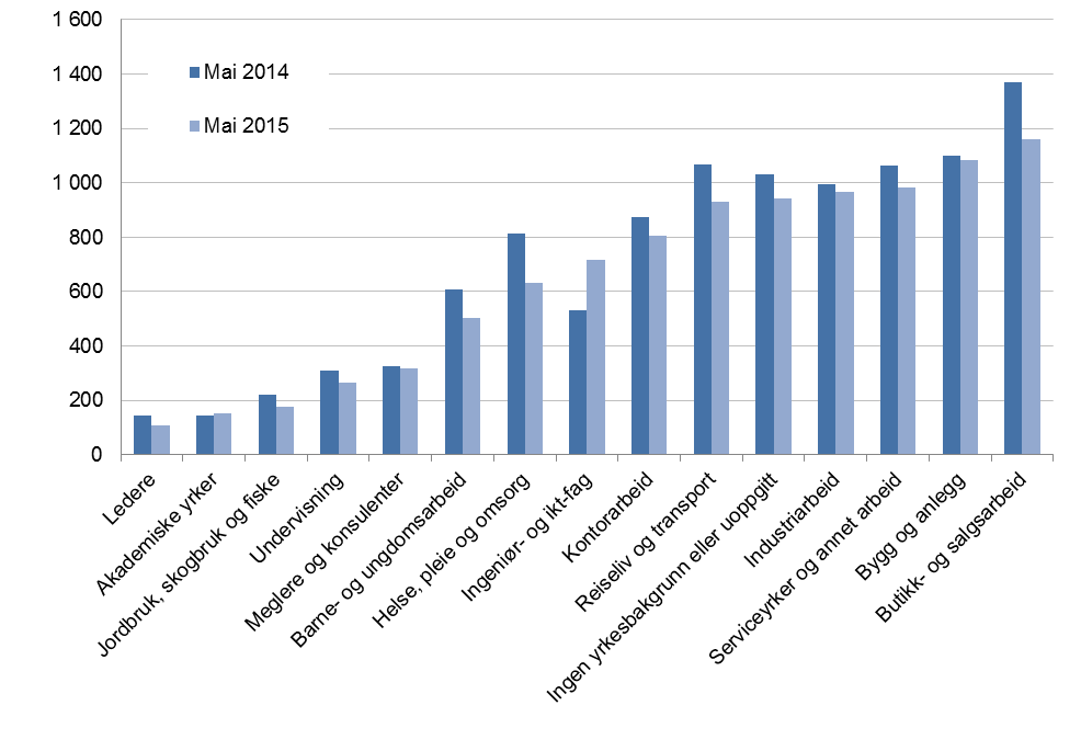 Figur 3. Heilt arbeidslause og arbeidssøkjarar på tiltak med arbeidssøkjarvarigheit under 4 veker, etter yrkesbakgrunn.