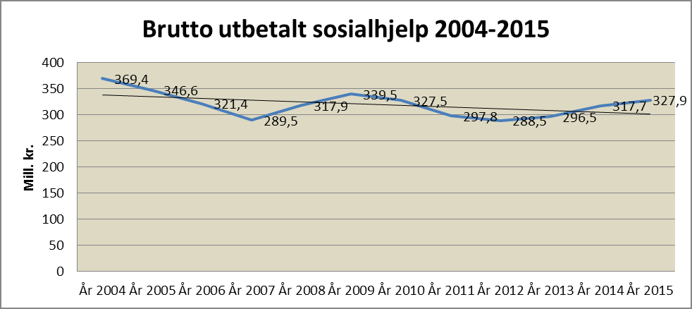 Tabell 6 Antall sosialhjelpsmottakere fordelt på inntektssituasjon (viktigste inntektskilde) 2013 2014 2015 Annen inntekt 482 (7,2 %) 494 (7,3 %) 609 (8,8 %) Arbeidsinntekt 789 (11,7 %) 736 (10,8 %)
