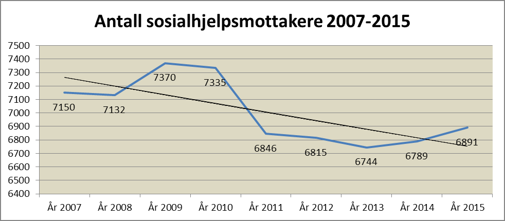 Data tatt ut fra SOCIO og KOSTRA for perioden 01.01. 31.12.