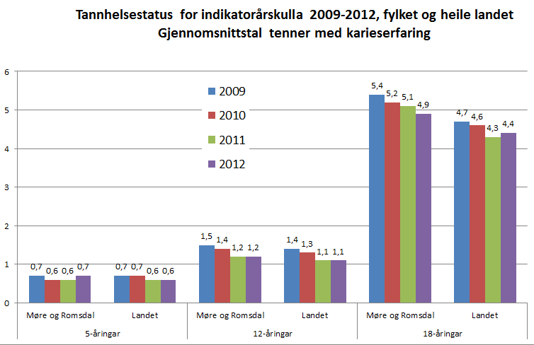 Diagram 1 Tannhelsestatus for indikatorårskulla. SiC-indeks blir årleg registrert på 12-åringar, som er gjennomsnittet på DMFT på den tredjedel av gruppa med mest karies.