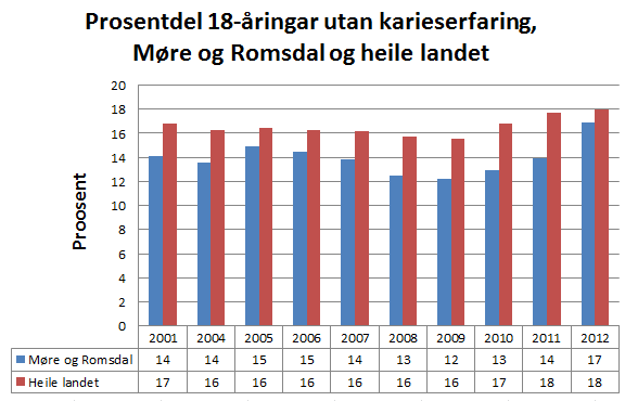 Diagram 2 5 åringar utan karieserfaring Diagram 3 12 åringar