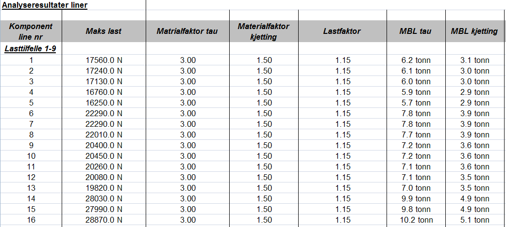 Side 14 av 18 6. RESULTATER 6.1. Fortøyningsliner, tau og kjetting Illustrasjon 7: Maksimale krefter i ankerliner lasttilfelle 1-9 Største kraft finnes i line 16.