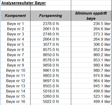 Side 17 av 18 6.4. Bøyer Nummerering av bøyer følger line nr. Tabellen viser nødvendig kapasitet for bøyer.