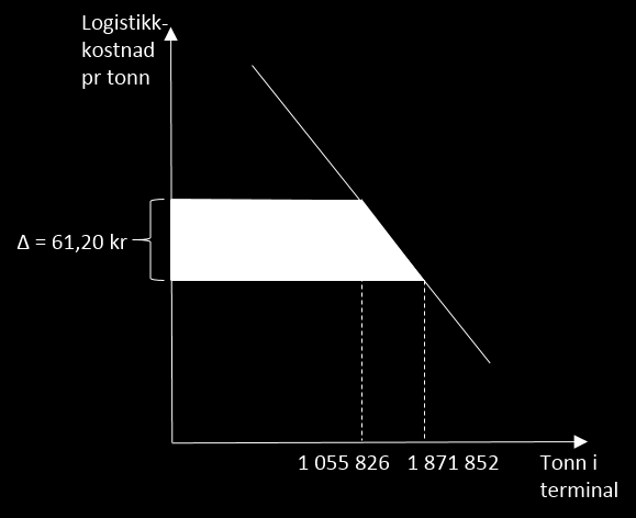 NYTTEKOSTNADSANALYSE AV NYTT LOGISTIKKNUTEPUNKT I TRONDHEIMSREGIONEN 9/38 regnes nytten for godstransporten derfor i sin helhet ved å se på endring i transportkostnader (inkludert distribusjon) og