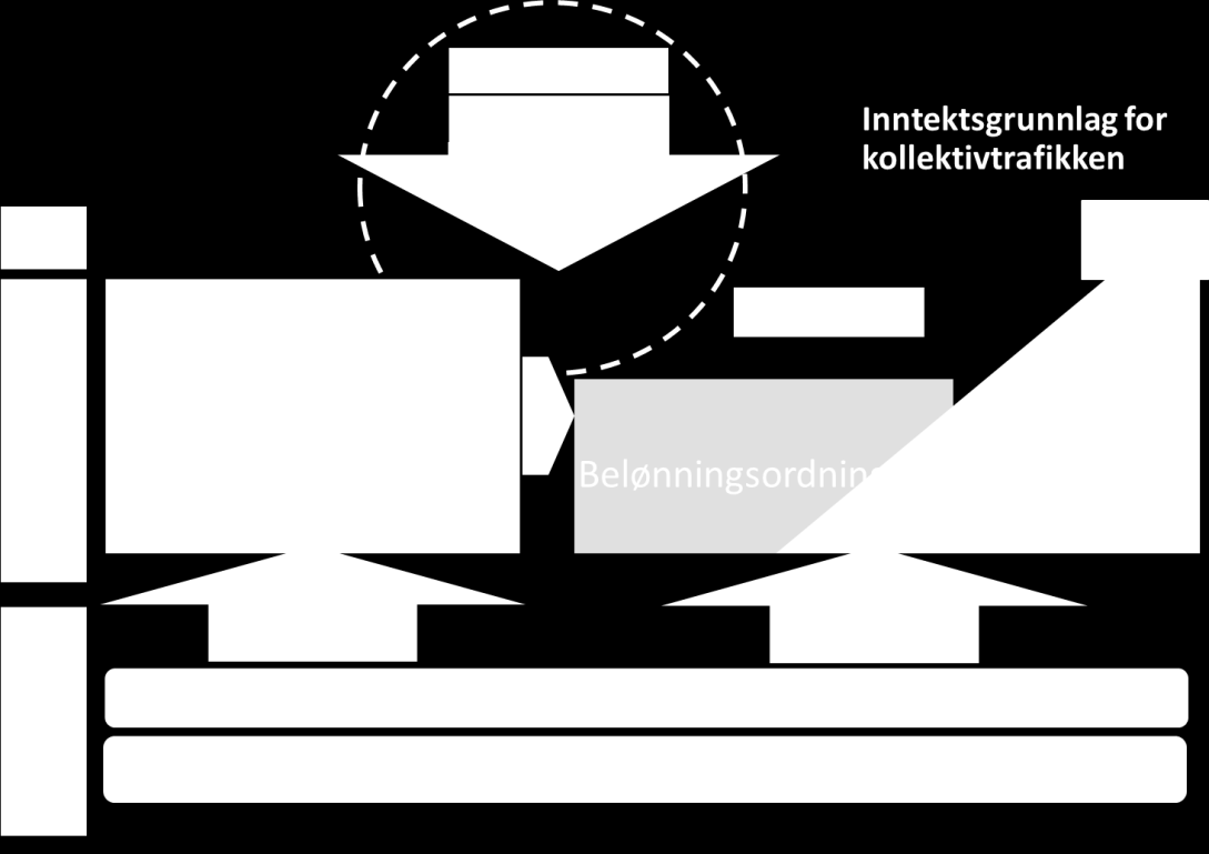 illustrerer hvordan staten og fylkeskommunen har et felles ansvar for finansiering av kollektivtrafikken framover.