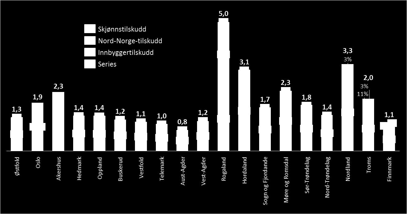 pst. av differansen mellom egen skatteinngang og landsgjennomsnittet. Fylkeskommuner med skatteinngang over landsgjennomsnittet blir trukket for 87,5 pst.