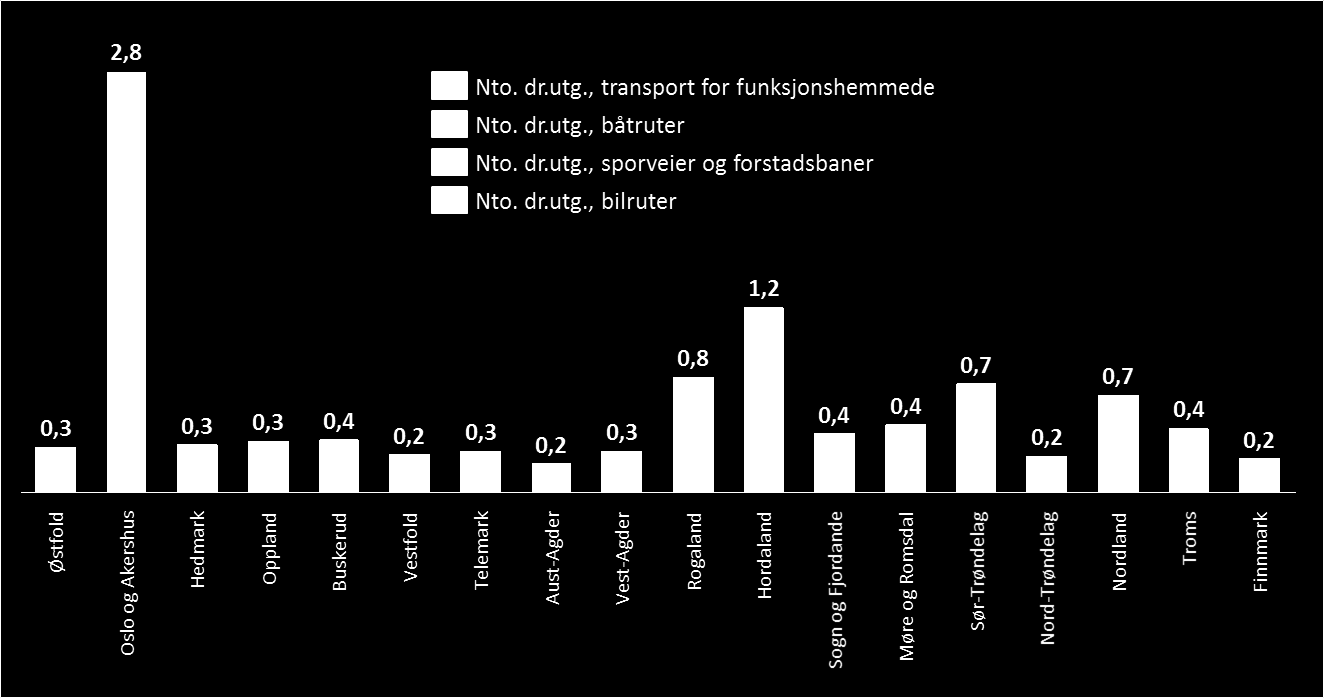 Figur 2.4 Totale netto driftsutgifter til kollektivtransporten. Mrd. 2014-kroner.