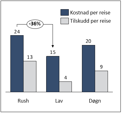 kroner per passasjer.