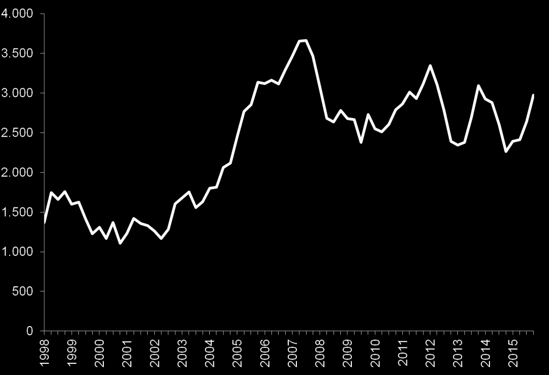 Folketallet økte med 1861 personer siste kvartal 2016, slik at det ved utgangen av tredje kvartal var registrert 189 842 innbyggere i Trondheim.