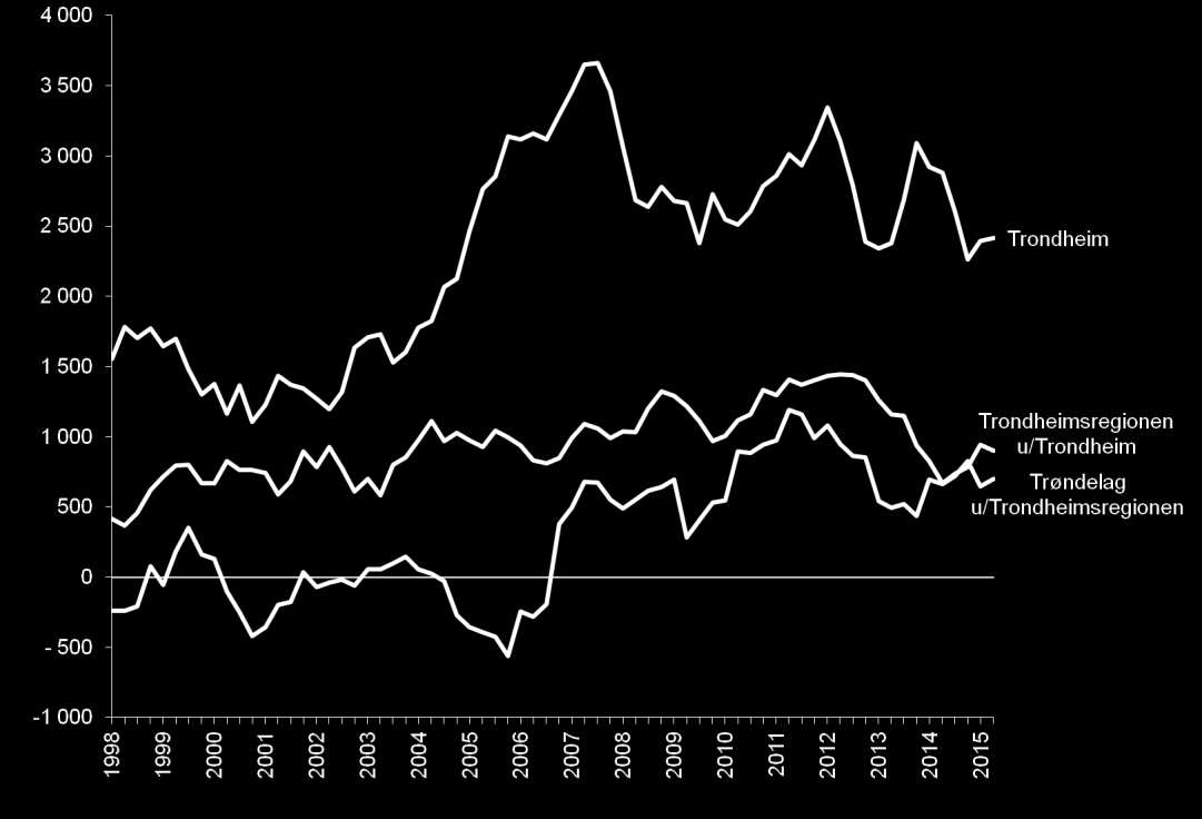 Befolkningsvekst De siste fire kvartalene økte folketallet i Trondheim med 2414 personer. Folketallet i de ni omegnskommunene økte med 901 i samme periode.