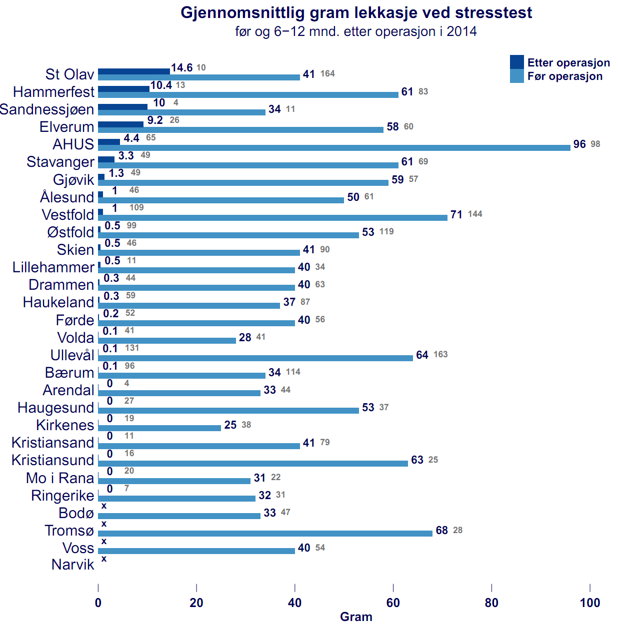 13 Figur 4. Gjennomsnittlig gram lekkasje ved stresstest etter og før operasjon i 2014 Figur 4. Mørk blå tall angir gjennomsnittlig antall gram lekkasje.