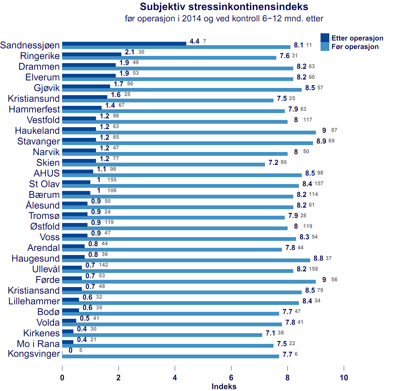 14 Figur 5. Gjennomsnittlig subjektiv stressinkontinenslekkasje ved kontroll etter og før operasjon i 2014 Figur 5.