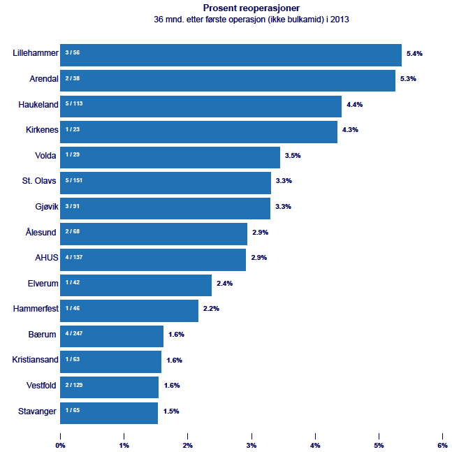 16 Figur 7. Prosent reoperasjoner i eget sykehus i 2013 Figur 7. Prosent reoperasjoner for urininkontinens. Reoperasjon for retensjon og erosjon i vagina er ikke regnet med i denne graf.