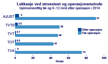 19 Figur 10. Gjennomsnittlig lekkasje ved stresstest 6 til 12 mnd. etter og før operasjon i 2014 ved de forskjellige operasjonsmetoder.