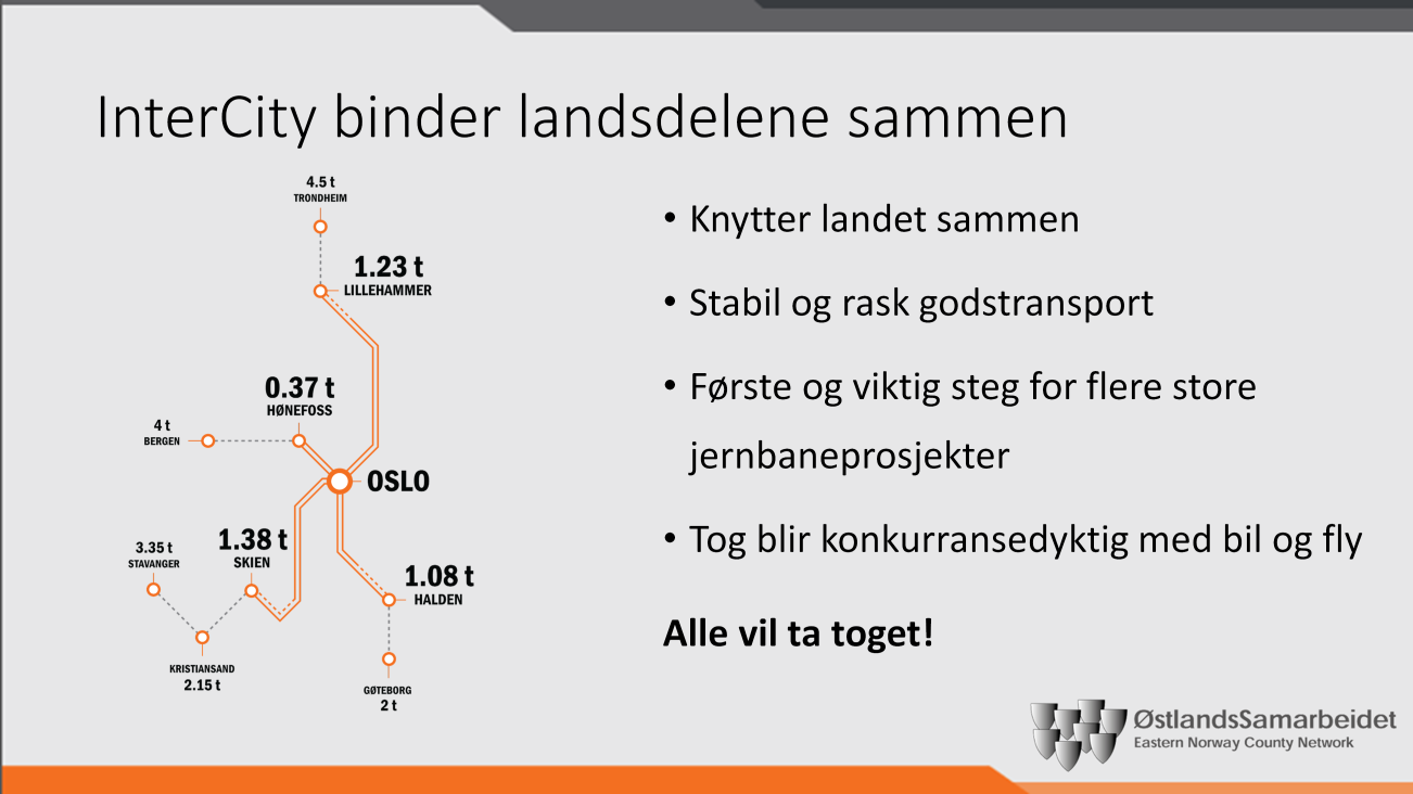 InterCity-utbyggingen gir muligheter for en betydelig styrking av togets konkurranseevne på fjerntogstrekningene.