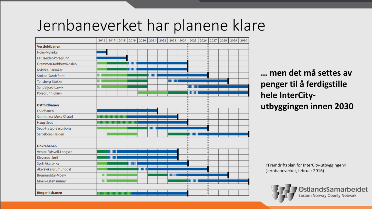 Jernbaneverket har planene klare, men det MÅ settes av penger til å ferdigstille hele InterCity-utbyggingen innen 2030. For det er ikke bare Jernbaneverket som har planene klare.