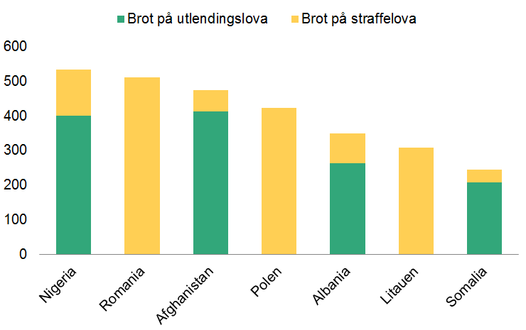 Figur: Utvisingsvedtak i 2015 etter statsborgarskap og grunnlag, sju største land Vurdering av innreiseforbodet Eit innreiseforbod kan vere varig eller tidsavgrensa.