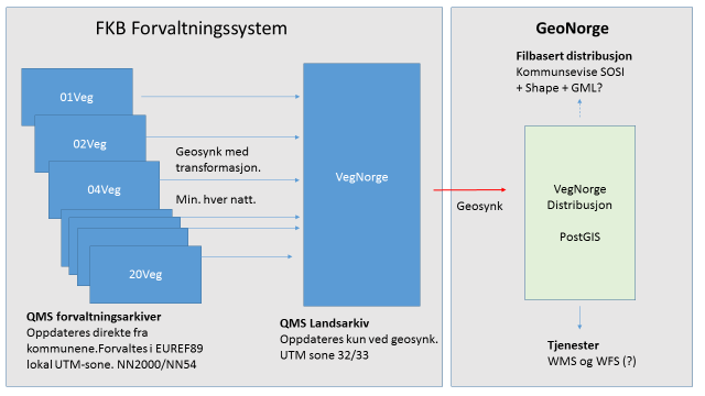 3. Distribusjon av data fra Sentral Felles Kartdatabase Skisse som utgangspunkt for videre arbeid Distribusjonsbase: Distribusjonsbasen oppdateres hver natt ved hjelp av geosynkronisering.