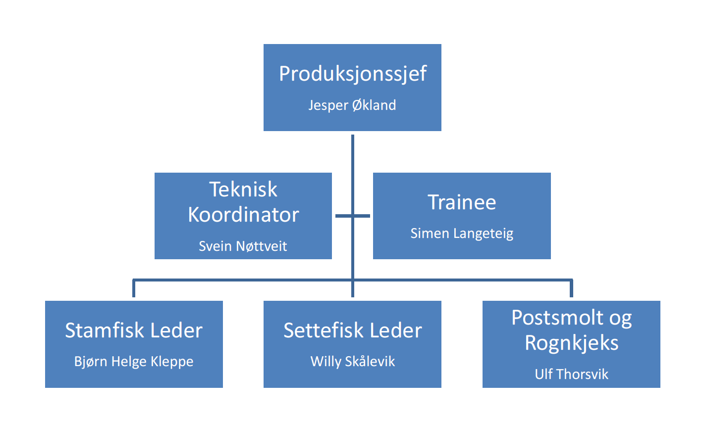 3. Organisering Avdelingsleder har ansvaret for daglig drift og de ansatte ved avdelingen. Avdelingsleder ved Sagen, Ulf Thorsvik, rapporterer til Produksjonssjef Settefisk.