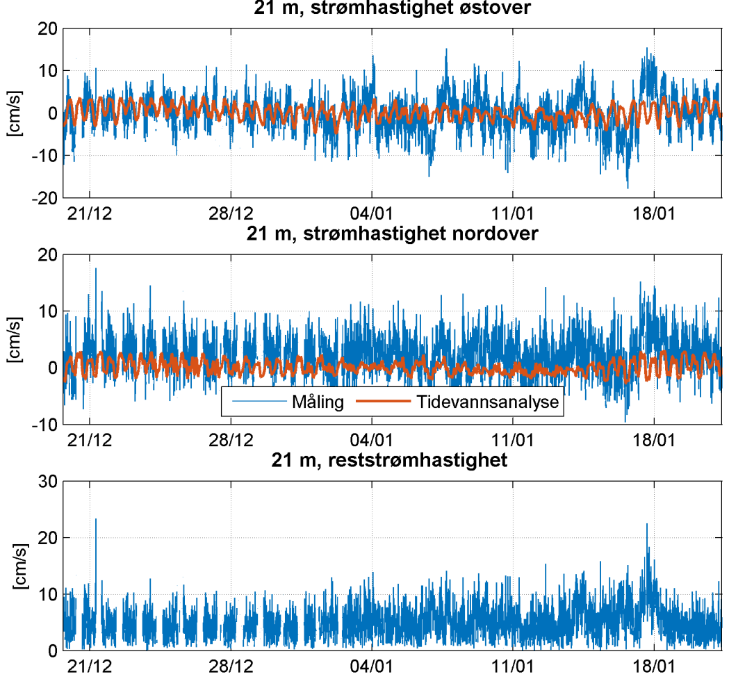 Strømanalyse Kystverket Figur 8: Horisontal strømhastighet, 21 m dybde, med tidevannsanalyse Tidevannsstrømmer følger en ellipse, dvs.