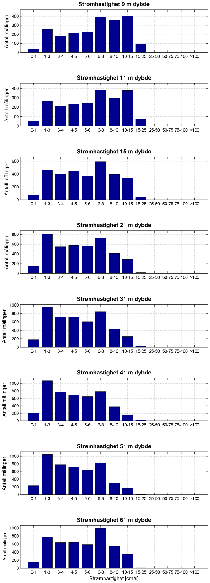 Strømanalyse Figur 20: Histogram av horisontal