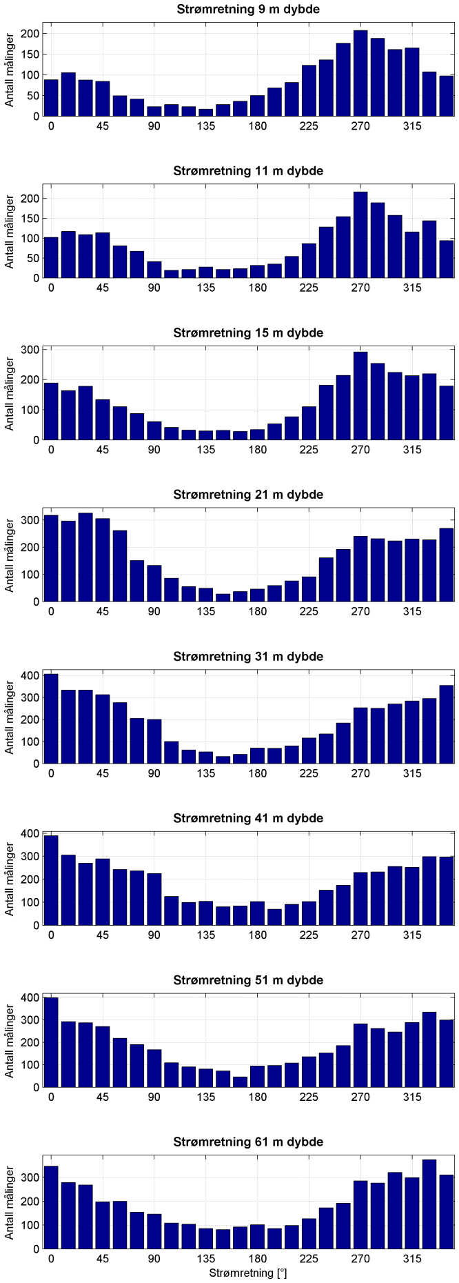 Strømanalyse Figur 21: Histogram av horisontal