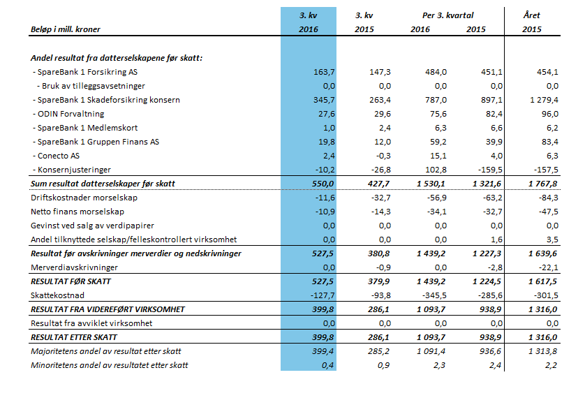 Resultat 3.