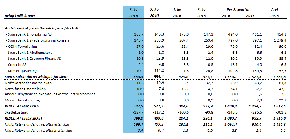 SpareBank 1 Gruppen