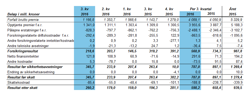 SpareBank 1 Skadeforsikring