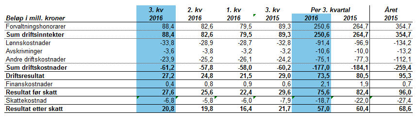 ODIN Forvaltning Resultat 3.