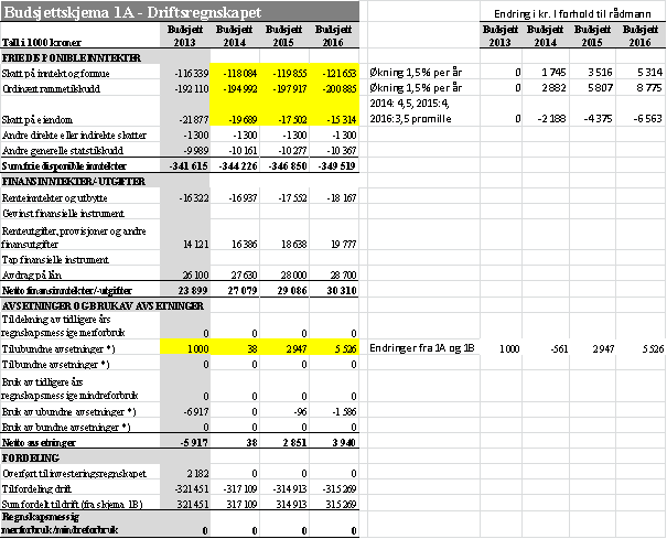 kostnader knyttet til investeringer og drift. Ungdomsrådet brukes som referansegruppe i utredningen. Saken legges fram for formannskapet og kommunestyret innen september 2013.