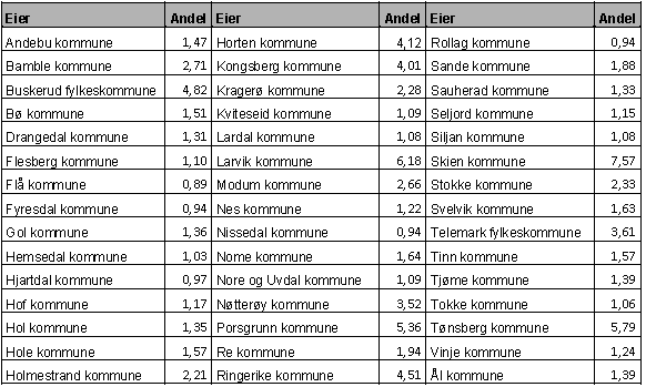 Eierskapsmelding 2016 for Rollag kommune 5. Kommunens økonomiske engasjement Kommunene bidrar med et likt årlig driftstilskudd. For 2015 var dette kr. 322.000 pr. kommune. 6.