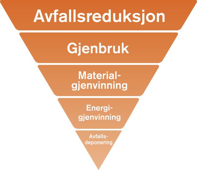 Sirkulærøkonomi handler om å la markedet sikre mindre avfall