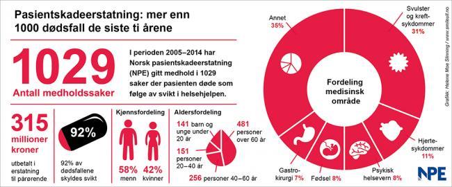 Pasientskader for 946 millioner i Norge Erstatninger fra private