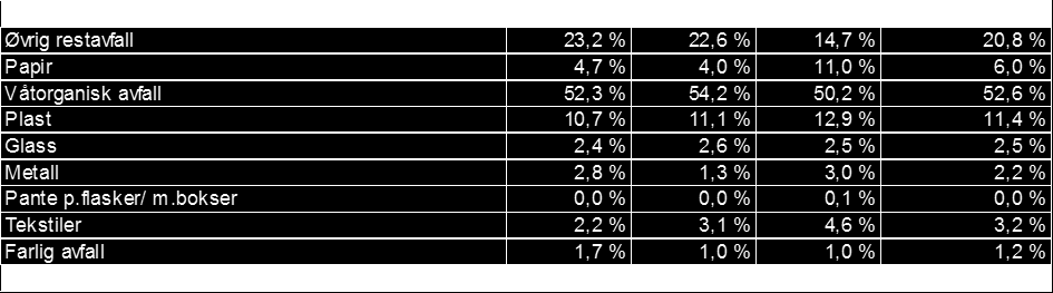 Restavfallets sammensetning i