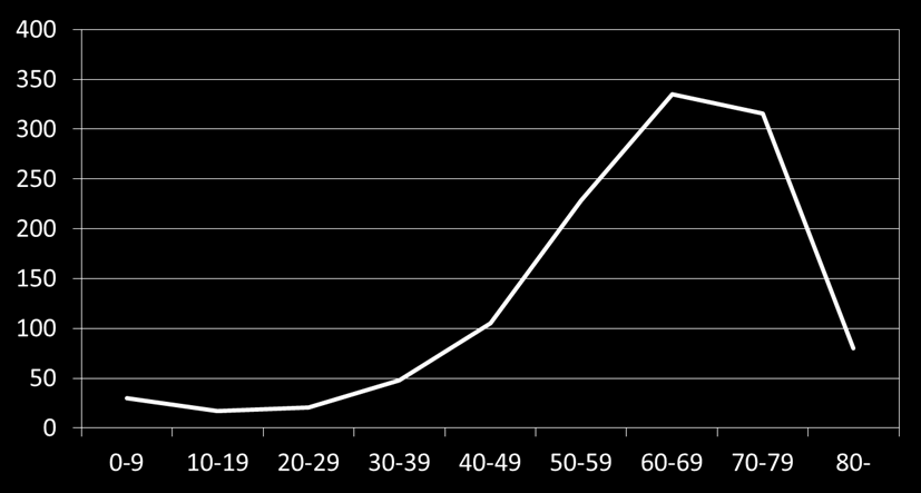 16 erstatning av mitralklaffen med innsetting av klaffeprotese har variert mellom 45,1 og 57,9 %, lavest I 2015 alle mitralinngrep inkludert, dvs. både isolerte og kombinerte inngrep. Figure 11.