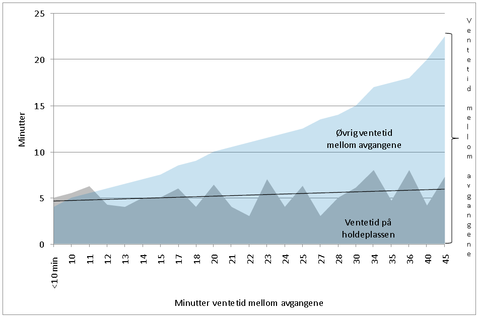 akkurat det tidspunktet man ønsker 4. Ventetiden som faktisk oppholdes på holdeplassen kommer derfor ikke direkte frem i den generaliserte reisekostnaden for en kollektivreise.