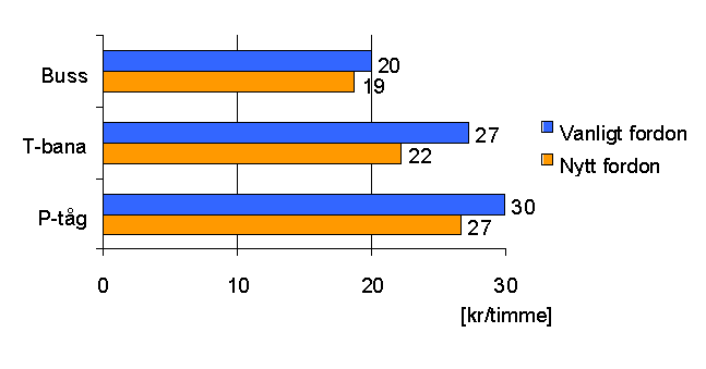 Figur 5.3: Verdsetting av ulike kvalitetsfaktorer for kollektivtrafikken. Figuren til venstre viser betalingsvilje for endret kvalitet i form av økt pris på SL-månedskort.