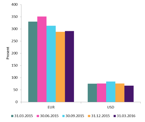 Figur 1.7: Total NSFR, vektet gjennomsnitt Samlet sett for bankene var NSFR 109 prosent ved utgangen av første kvartal 2016, en økning på 1 prosentpoeng fra utgangen av 2015.