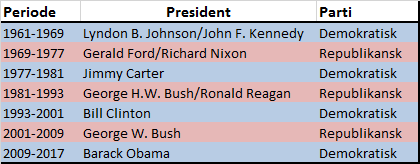 USA: Ikke uvanlig med økte underskudd Historien viser at republikanske presidenter har en tendens til å øke det offentlige underskuddet som på kort sikt gir