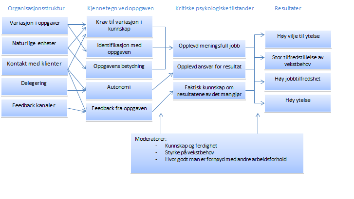 Figur 3: Hackman og Oldhams motivasjonsmodell (Jacobsen og Thorsvik, 2013, s. 263). I denne teorien anses individets subjektive opplevelse av arbeidsoppgavene å være viktig.