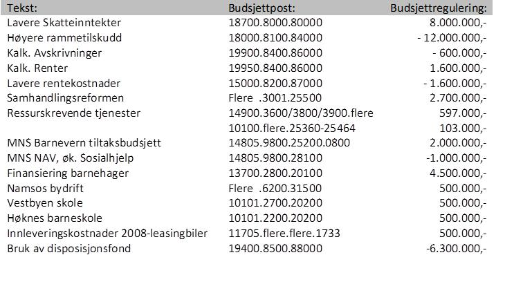 2. Budsjettendringer i investeringsbudsjettet foretas i desember 2012 i forbindelse med rebevilgning investeringer. 3.