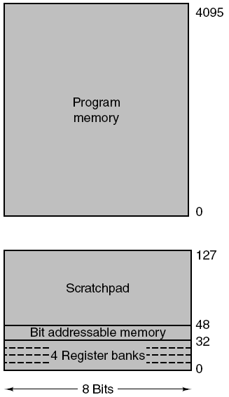 8051: Minnemodell Separate adresserom for program og data Dermed kan program være i ROM og data i RAM 4 sett av 8 8-bits registre Ligger først i data-adresserom Bytter