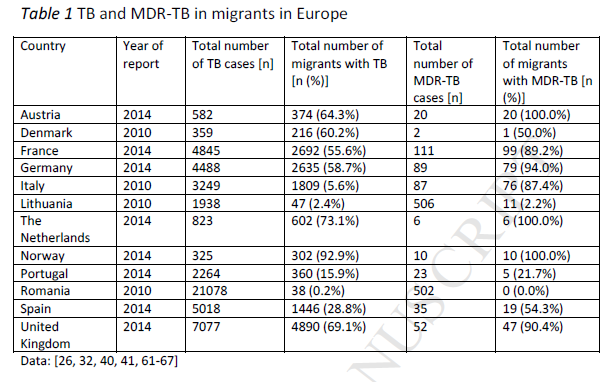 Hargreaves S, Lönnroth K, Nellums LB, Olaru ID, Nathavitharana RR, Norredam M, Friedland JS, Multidrug-resistant