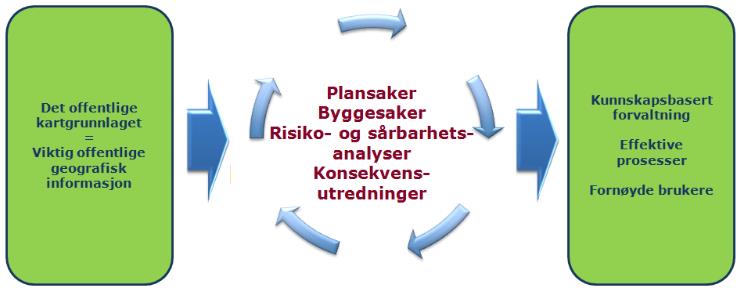 for eks. knyttet til samfunns-sikkerhetsaspekter som flom og skred eller ulike sektorers arealinteresser.