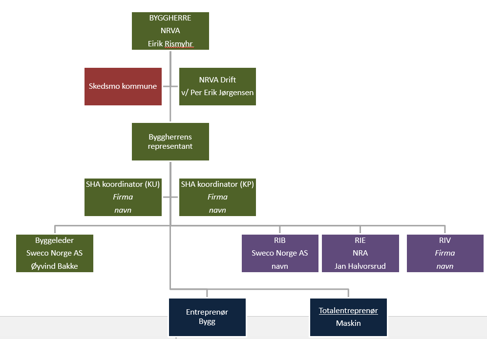 Byggherrens SHA-plan Side 5 (9) 2.