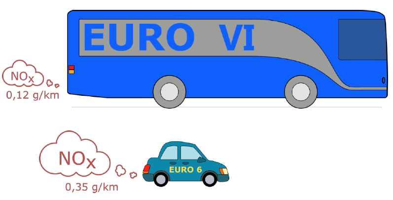 Miljø og teknologi: Bussen et miljøvennlig alternativ Euro 6-busser er miljøvennlige Biodrivstoff mer og mer utbredt Forsøk med elektriske busser og hydrogen Nye