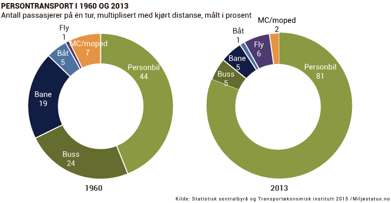 Byområdene en nøkkel Stor befolkningsvekst Kraftig økning i personbiltrafikken Lokal